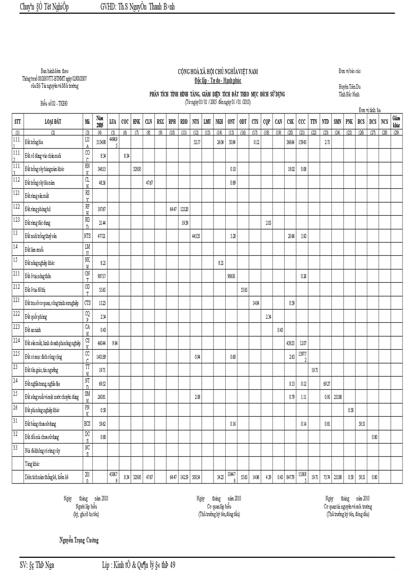 image for page Thực trạng và kiến nghị công tác quản lý và sử dụng đất tại huyện Tiên Du TP Bắc Ninh giai đoạn 2005 2010 1