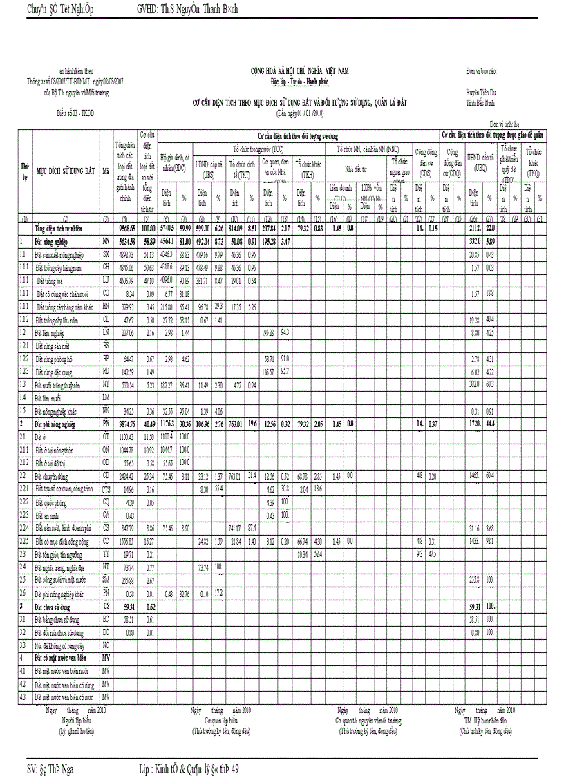 image for page Thực trạng và kiến nghị công tác quản lý và sử dụng đất tại huyện Tiên Du TP Bắc Ninh giai đoạn 2005 2010 1