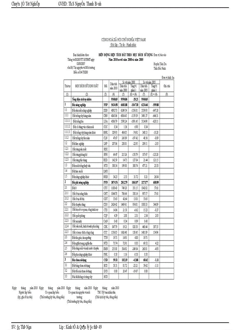 image for page Thực trạng và kiến nghị công tác quản lý và sử dụng đất tại huyện Tiên Du TP Bắc Ninh giai đoạn 2005 2010 1
