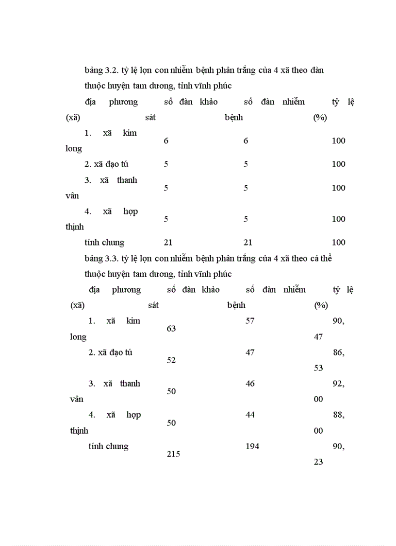 image for page Áp dụng một số biện pháp phòng trị bệnh phân trắng lợn con nuôi trong nông hộ ở một số xã thuộc huyện tam dương tỉnh vĩnh phúc 1