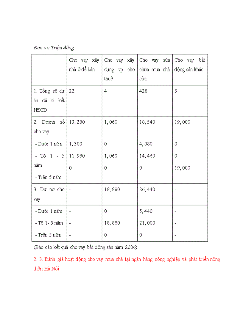 image for page Thực trạng hoạt động cho vay mua nhà tại NHNo PTNT Hà nội