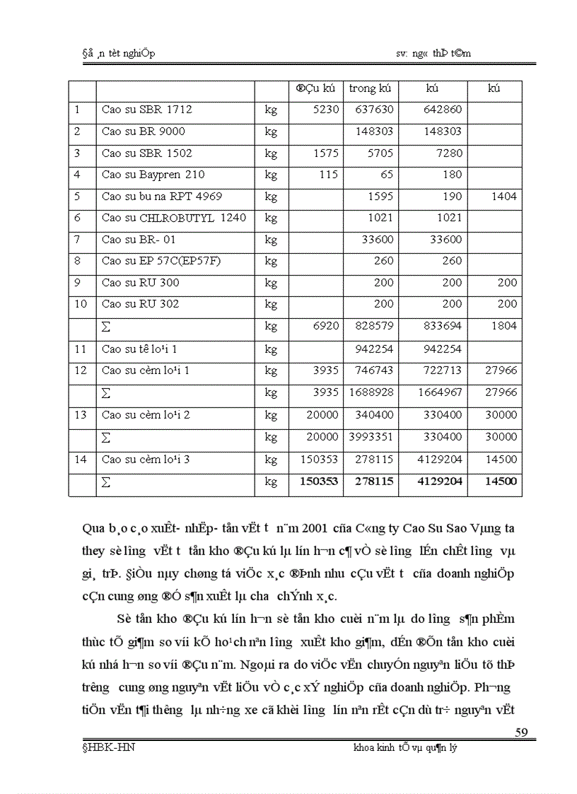 image for page Phân tích tình hình cung ứng dự trữ và sử dụng vật tư và một số biện pháp nâng cao tình hình cung ứng dự trữ và sử dụng vật tư tại Công ty cao su sao vàng