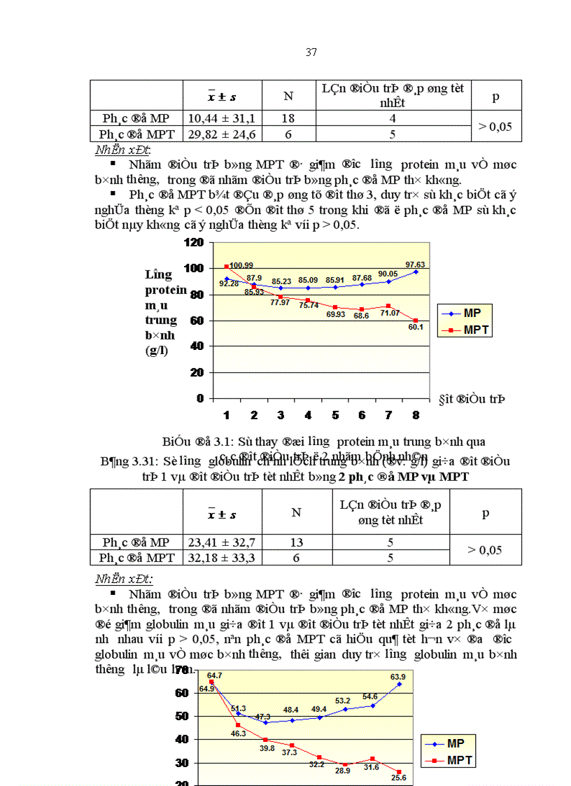 image for page Nghiên cứu hiệu quả điều trị của phác đồ MP và MPT ở bệnh nhân ĐUTX tại khoa Huyết học Truyền máu bệnh viện Bạch Mai