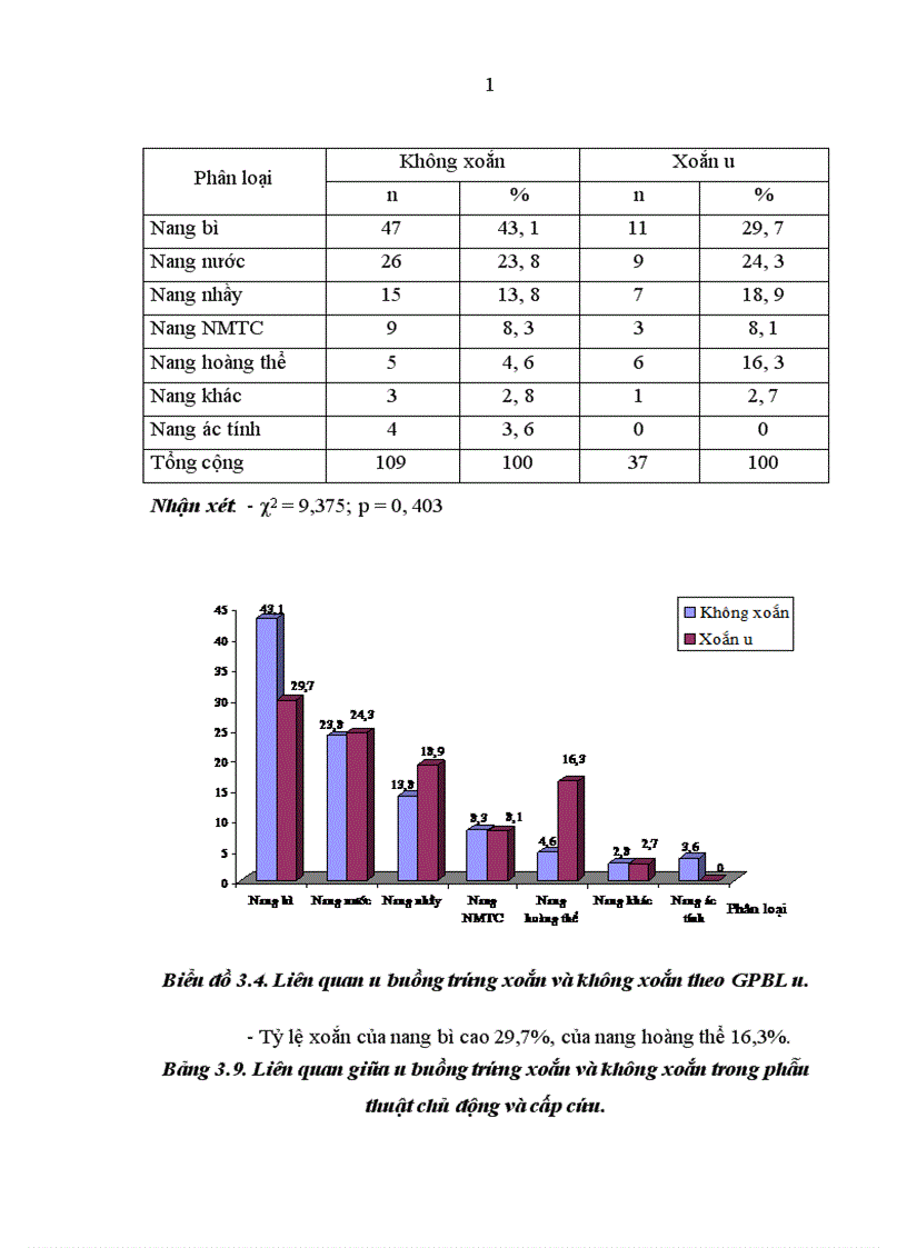image for page So sánh một số đặc điểm biến chứng của phẫu thuật chủ động và cấp cứu khối u buồng trứng trong thai kỳ tại Bệnh viện Phụ sản Trung ương từ năm 2003 đến 2007