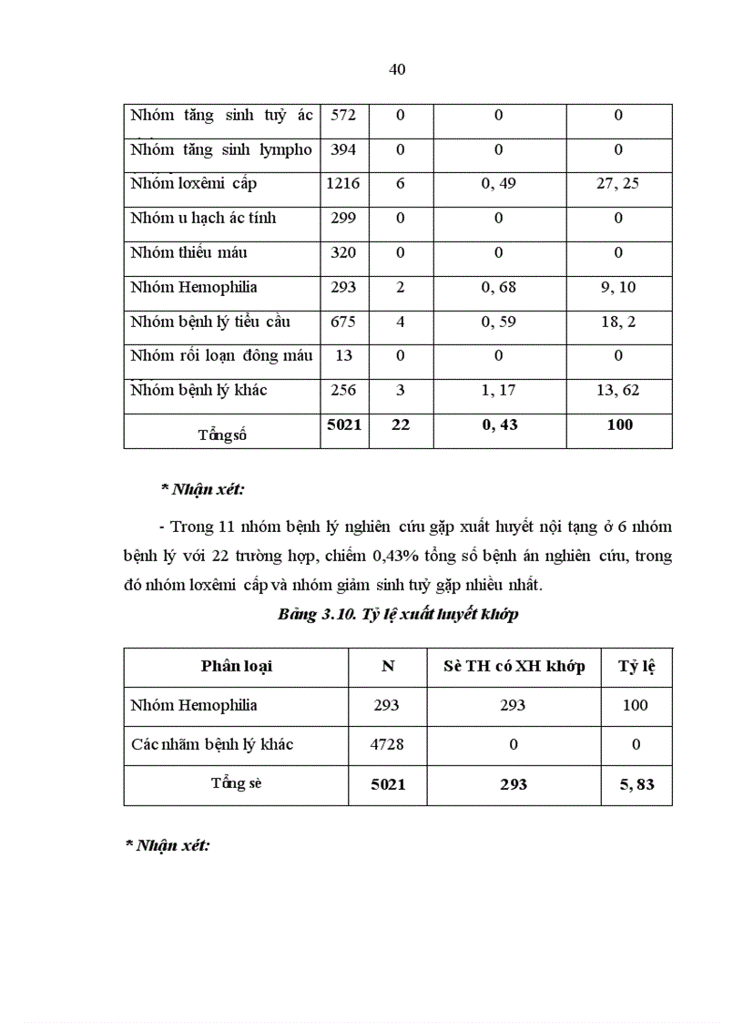 image for page Đánh giá đặc điểm rối loạn đông cầm máu về lâm sàng và xét nghiệm ở các bệnh nhân điều trị tại Viện Huyết học Truyền máu Trung ương từ tháng 8 2007 đến tháng 7 2008