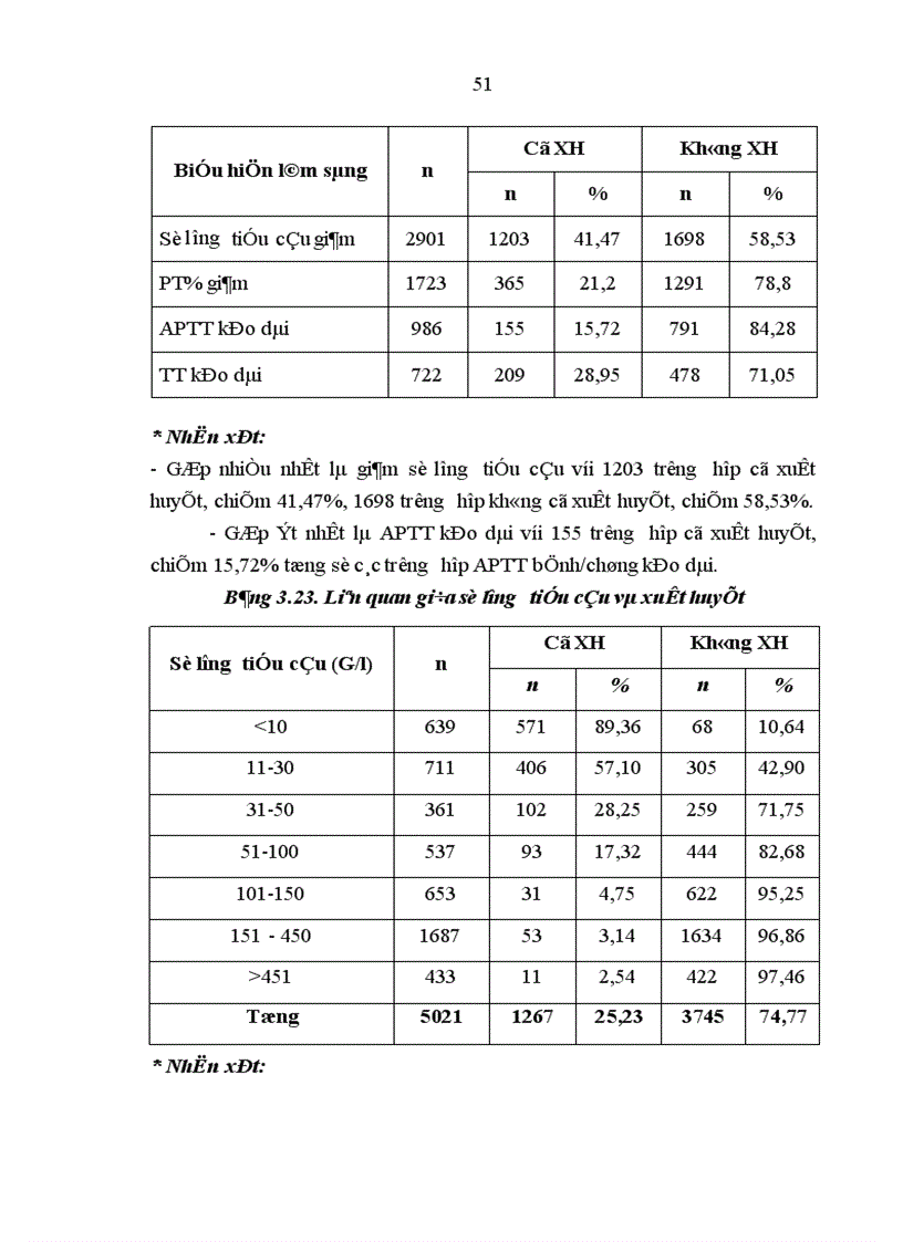 image for page Đánh giá đặc điểm rối loạn đông cầm máu về lâm sàng và xét nghiệm ở các bệnh nhân điều trị tại Viện Huyết học Truyền máu Trung ương từ tháng 8 2007 đến tháng 7 2008