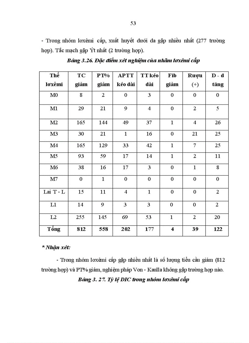 image for page Đánh giá đặc điểm rối loạn đông cầm máu về lâm sàng và xét nghiệm ở các bệnh nhân điều trị tại Viện Huyết học Truyền máu Trung ương từ tháng 8 2007 đến tháng 7 2008