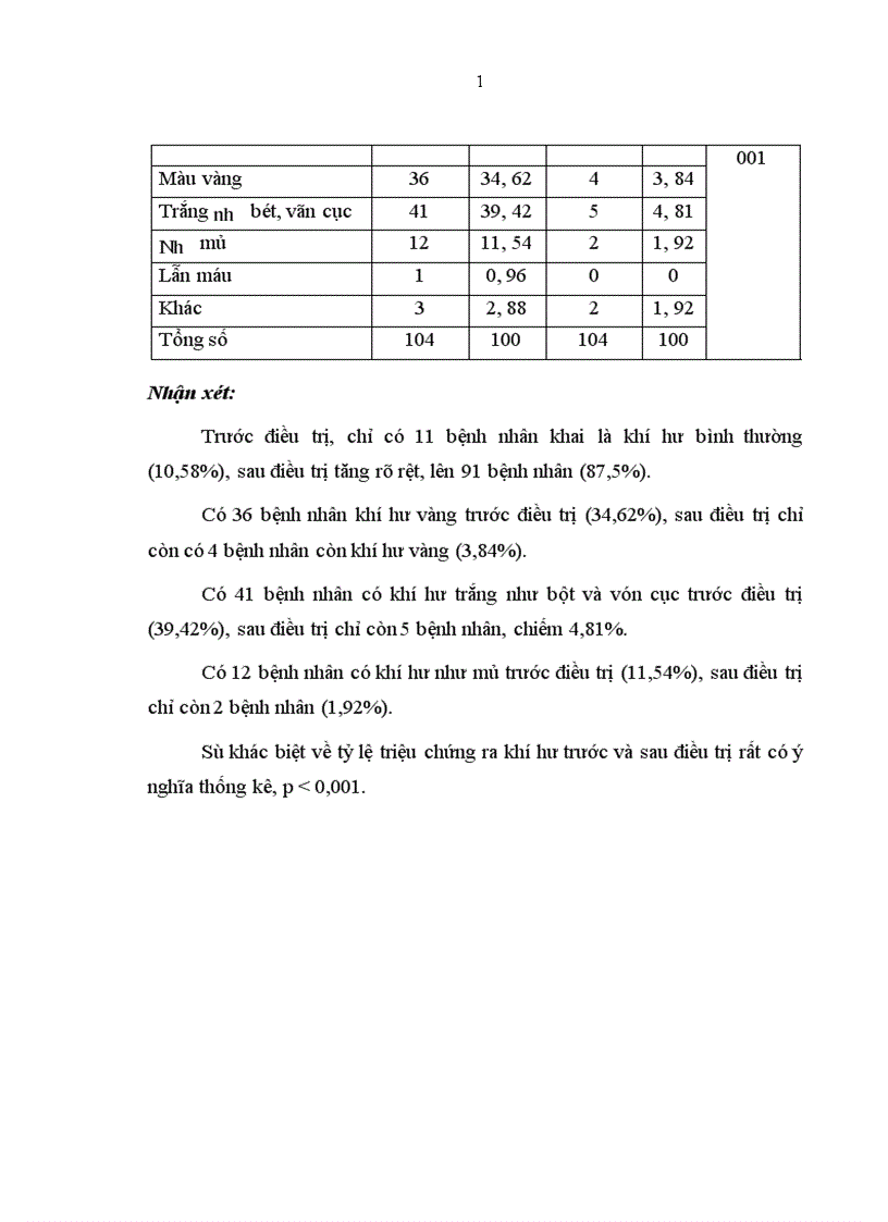 image for page Nghiên cứu đặc điểm lâm sàng cận lâm sàng của VAĐ và hiệu quả của Fluomizin trong điều trị tại Bệnh viện Phụ Sản Trung ương