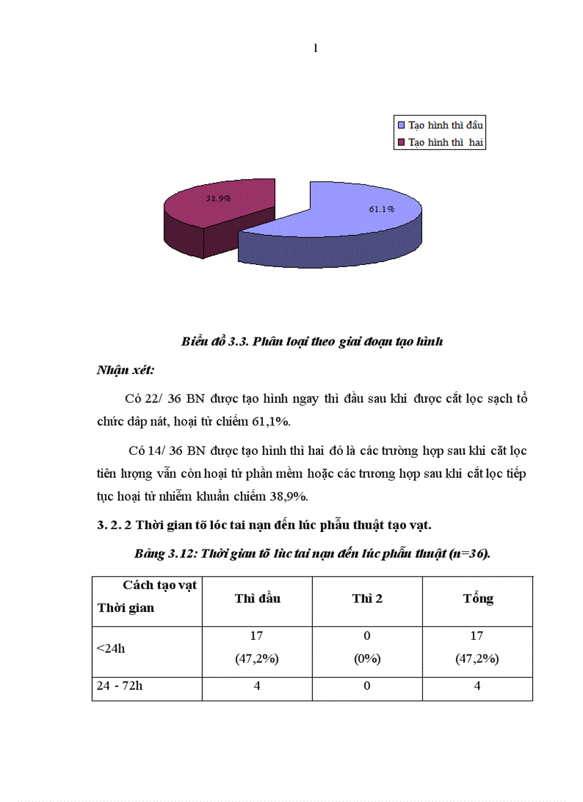 image for page Đánh giá kết quả sử dụng vạt cơ sinh đôi cuống mạch liền trong điều trị khuyết hổng xương phần mềm vùng quanh gối