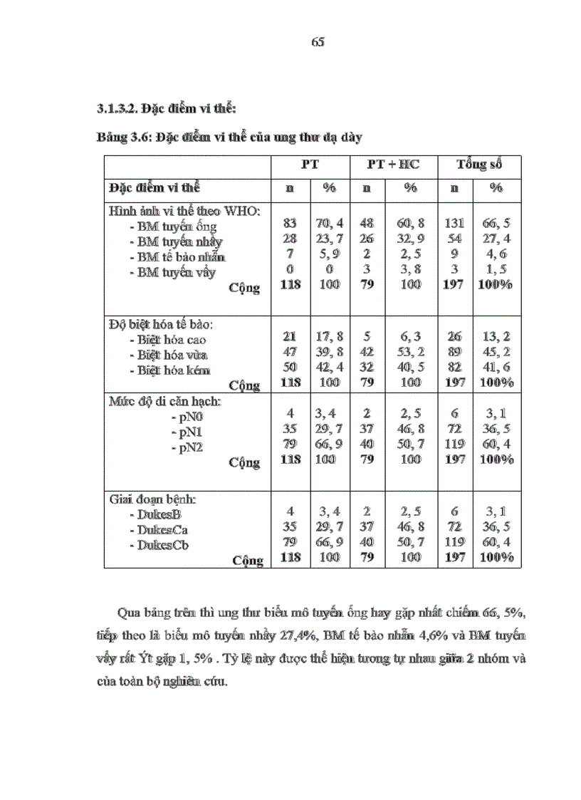 image for page Đánh giá kết quả điều trị bệnh UTDD bằng phẫu thuật triệt căn và hoá trị bổ trợ tại khoa ngoại bệnh viện Việt Tiệp Hải Phòng từ 2001 đến 2007