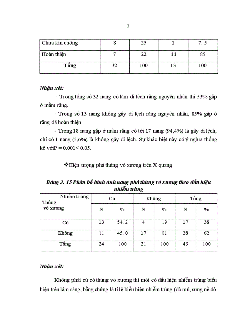 image for page Nhận xét lâm sàng hình ảnh X quang giải phẫu bệnh và đánh giá kết quả phẫu thuật nang thân răng