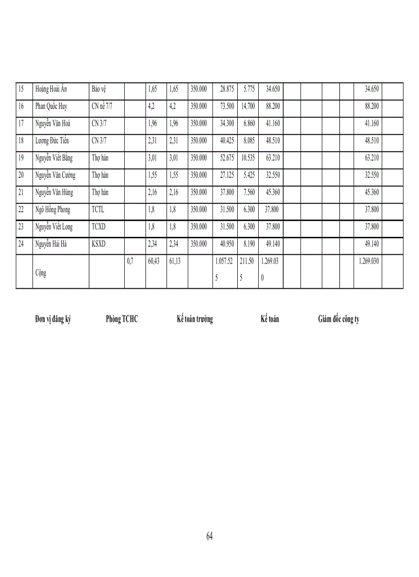 image for page Thực trạng tổ chức hạch toán kế toán tại Công ty cổ phần đầu tư và xây dựng HUD3