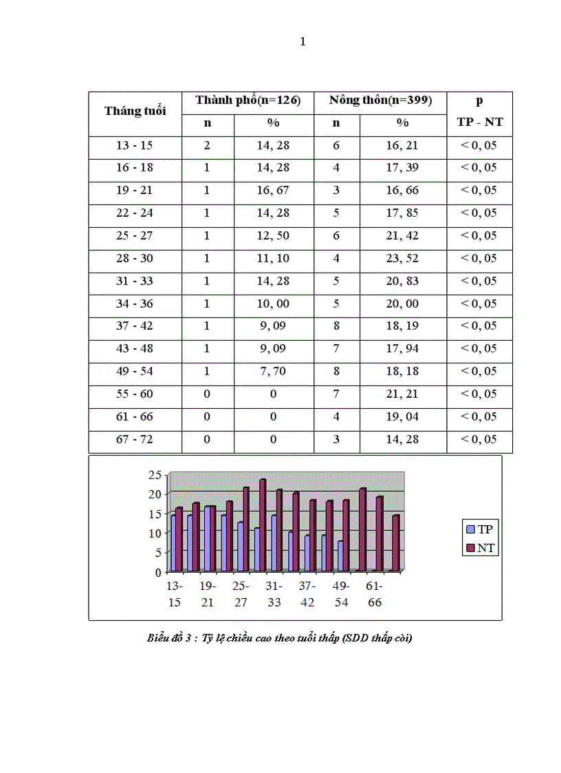image for page Nghiên cứu sự phát triển thể chất và tâm vận động của trẻ em 1 6 tuổi tại Hưng Yên Quảng Nam và Cần Thơ