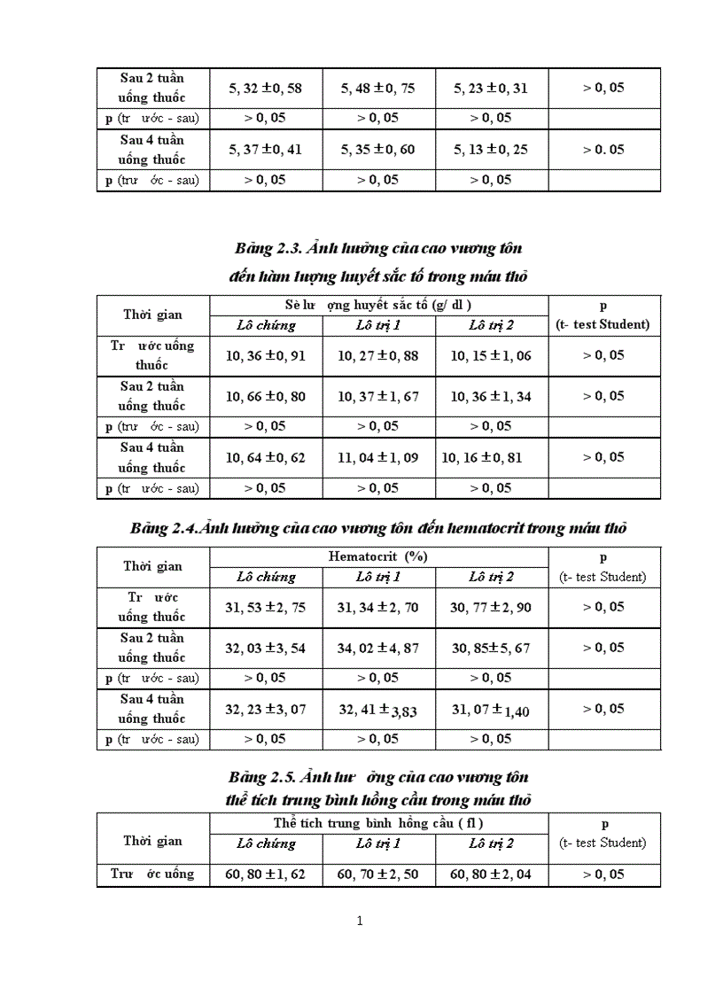 image for page Kết quả thử độc tính cấp và bán trường diễn của cao khô vương tôn