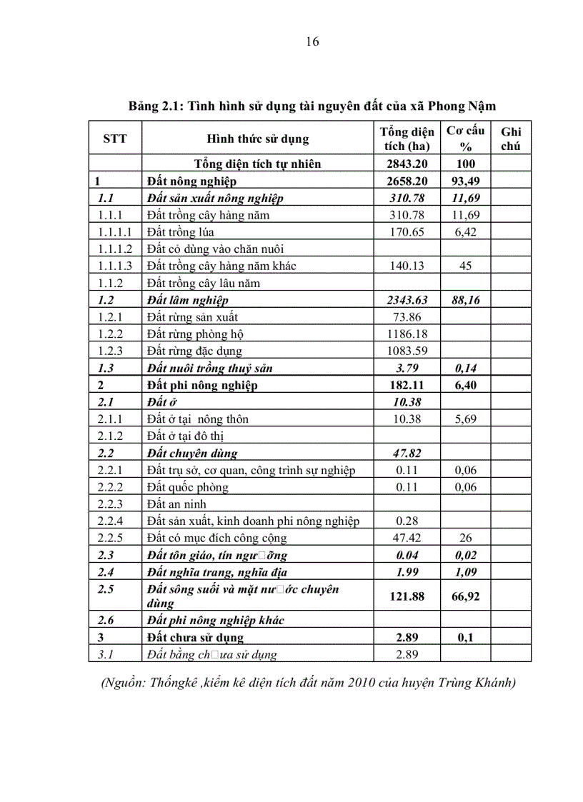 image for page Nghiên cứu khả năng phục hồi rừng sau nương rẫy khu vực bị tác động tại khu bảo tồn Vượn Cao Vít xã Phong Nậm Trùng Khánh Cao Bằng