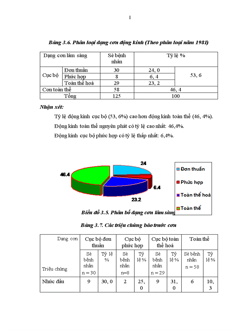 image for page Nghiên cứu một số đặc điểm lâm sàng và hình ảnh học của động kinh ở người trưởng thành tại Khoa Thần kinh Bệnh viện Bạch Mai 1