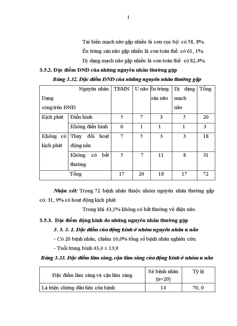 image for page Nghiên cứu một số đặc điểm lâm sàng và hình ảnh học của động kinh ở người trưởng thành tại Khoa Thần kinh Bệnh viện Bạch Mai 1