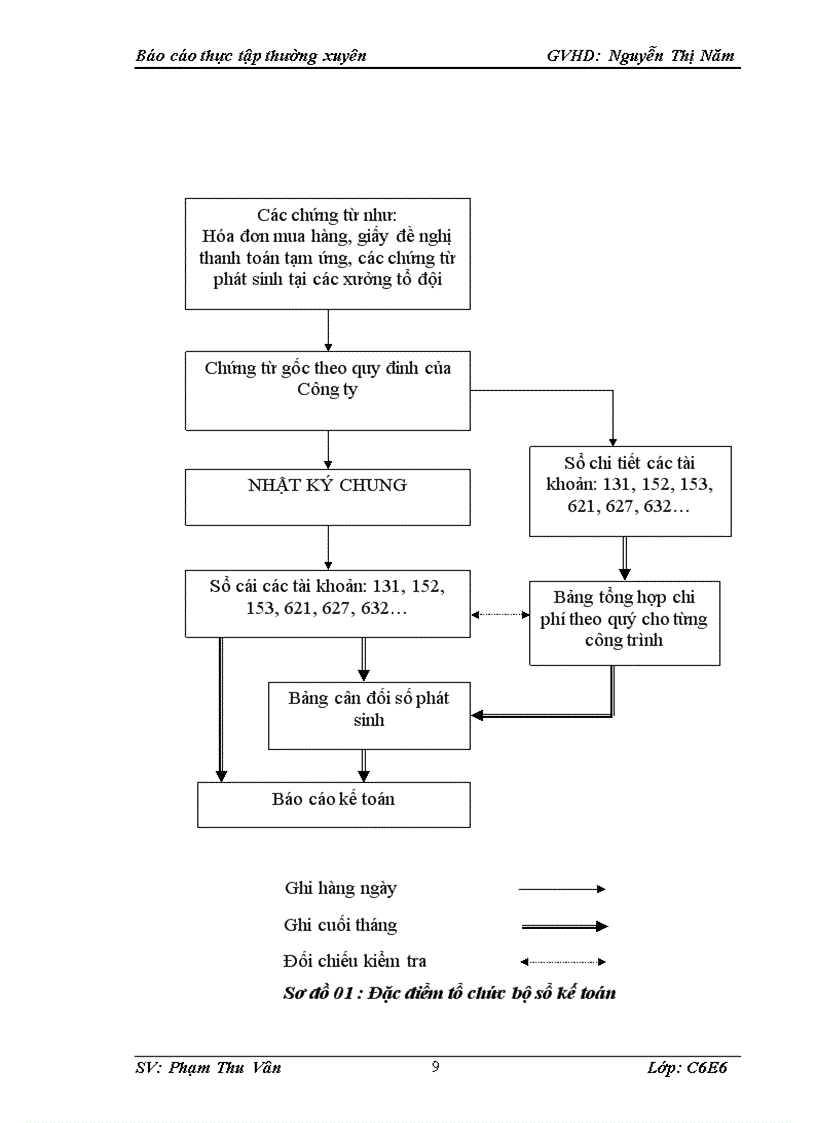 image for page Báo cáo thực tập tổng hợp tại Công ty Cổ phần Đầu tư xây dựng và Thương mại Hiệp Hưng