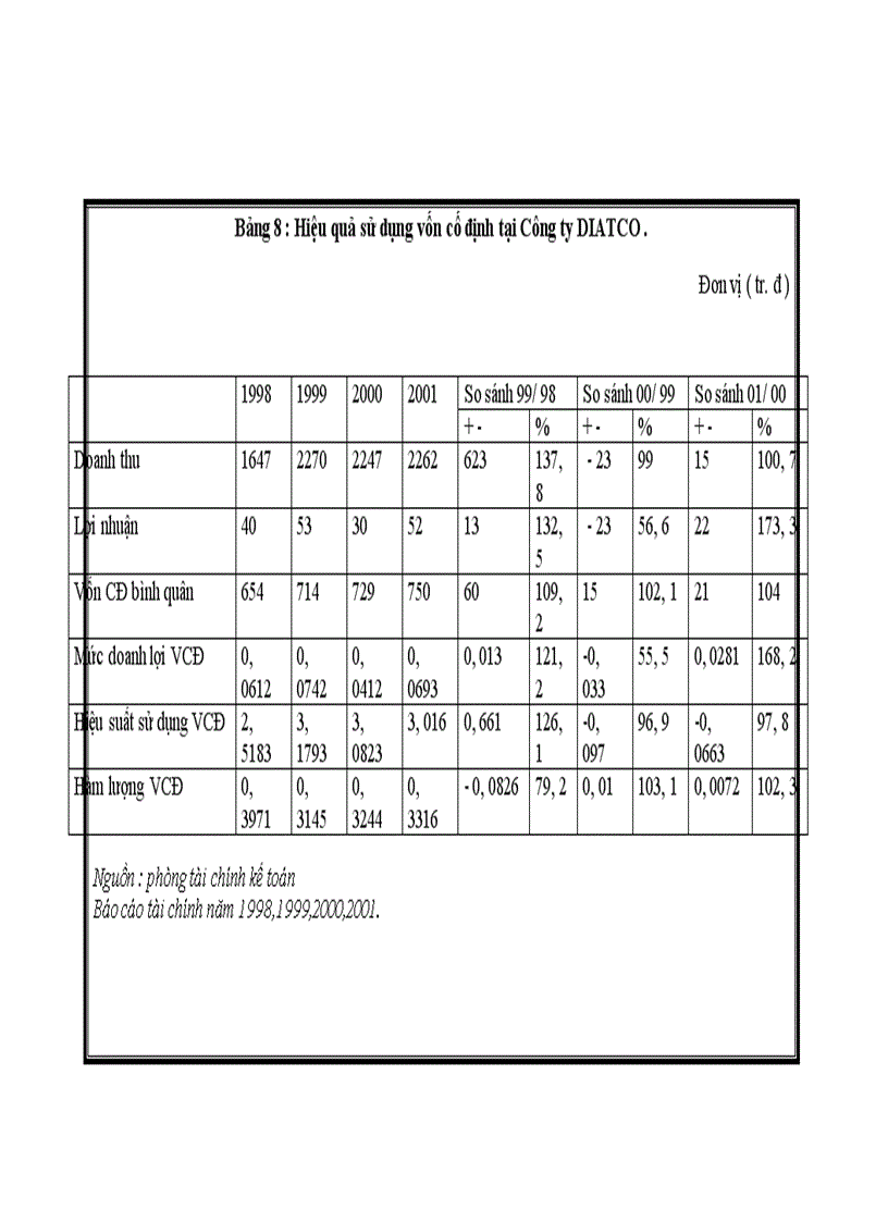 image for page Một số giải pháp nhằm góp phần nâng cao hiệu quả sử dụng vốn tại Công ty đầu tư và phát triển kỹ thuật Việt ý 1