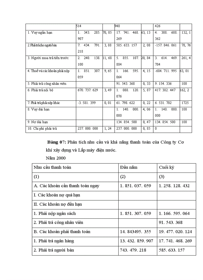 image for page Phân tích tình hình tài chính của Công ty Cơ khí Xây dựng và Lắp máy điện nước 1