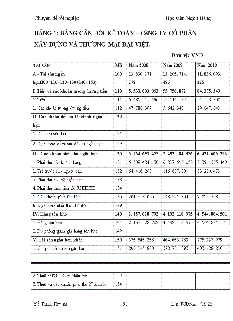 image for page Lợi nhuận và một số giải pháp nhằm tăng lợi nhuận tại công ty cổ phần xây dựng và thương mại Đại Việt