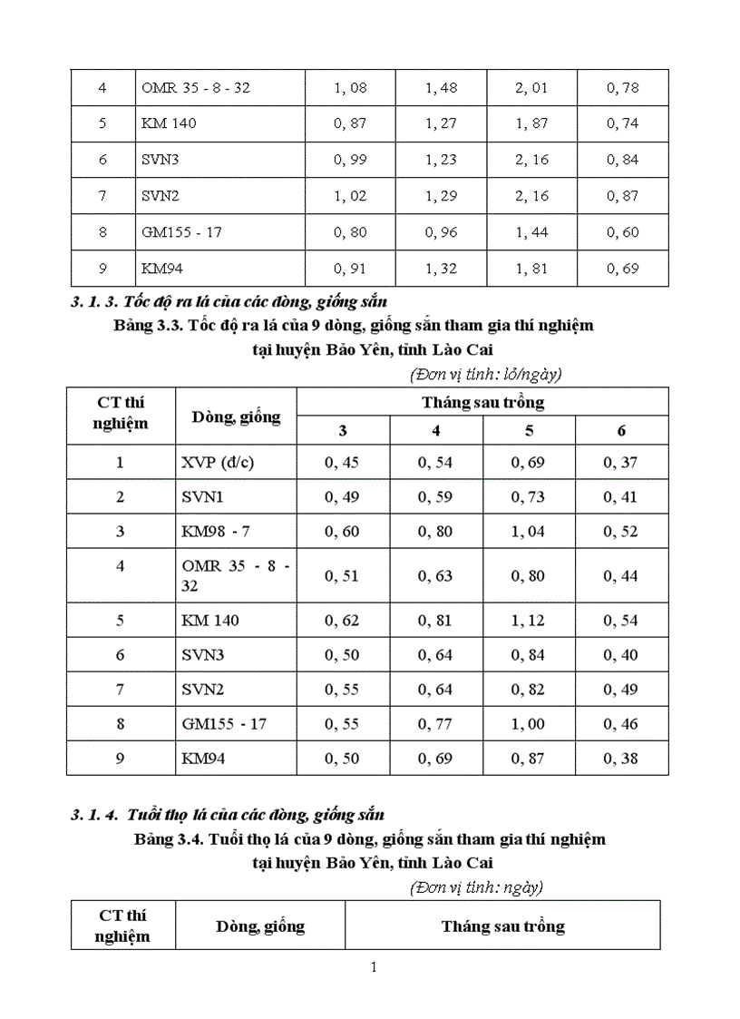 image for page Nghiên cứu một số biện pháp kỹ thuật canh tác nhằm nâng cao năng suất và chất lượng một số dòng giống sắn tại huyện Bảo Yên tỉnh Lào Cai