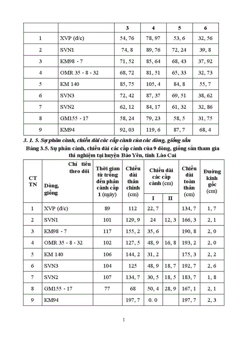 image for page Nghiên cứu một số biện pháp kỹ thuật canh tác nhằm nâng cao năng suất và chất lượng một số dòng giống sắn tại huyện Bảo Yên tỉnh Lào Cai