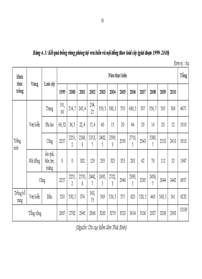 image for page Tìm hiểu sự tham gia của các bên liên quan trong thực hiện chương trình 661 trồng rừng phòng hộ tại tỉnh Thái Bình