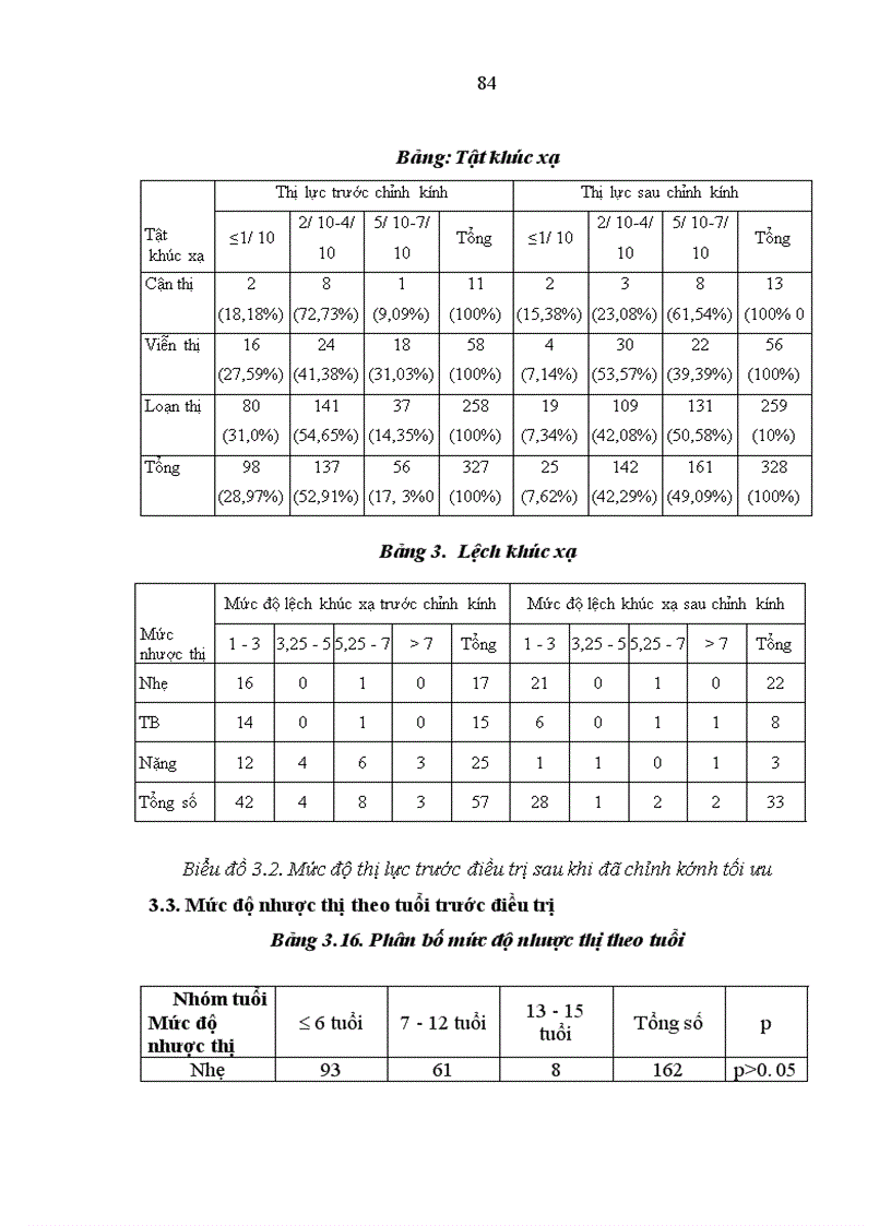 image for page Nghiên cứu đặc điểm lâm sàng và điều trị nhược thị do tật khúc xạ ở trẻ em