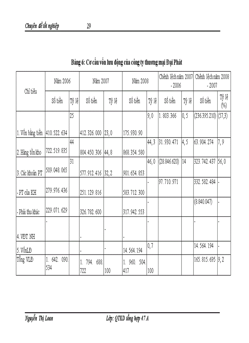 image for page Giải pháp nhằm nâng cao hiệu quả sử dụng vốn kinh doanh tại Công ty Cổ phần đầu tư xây dựng và thương mại Đại Phát