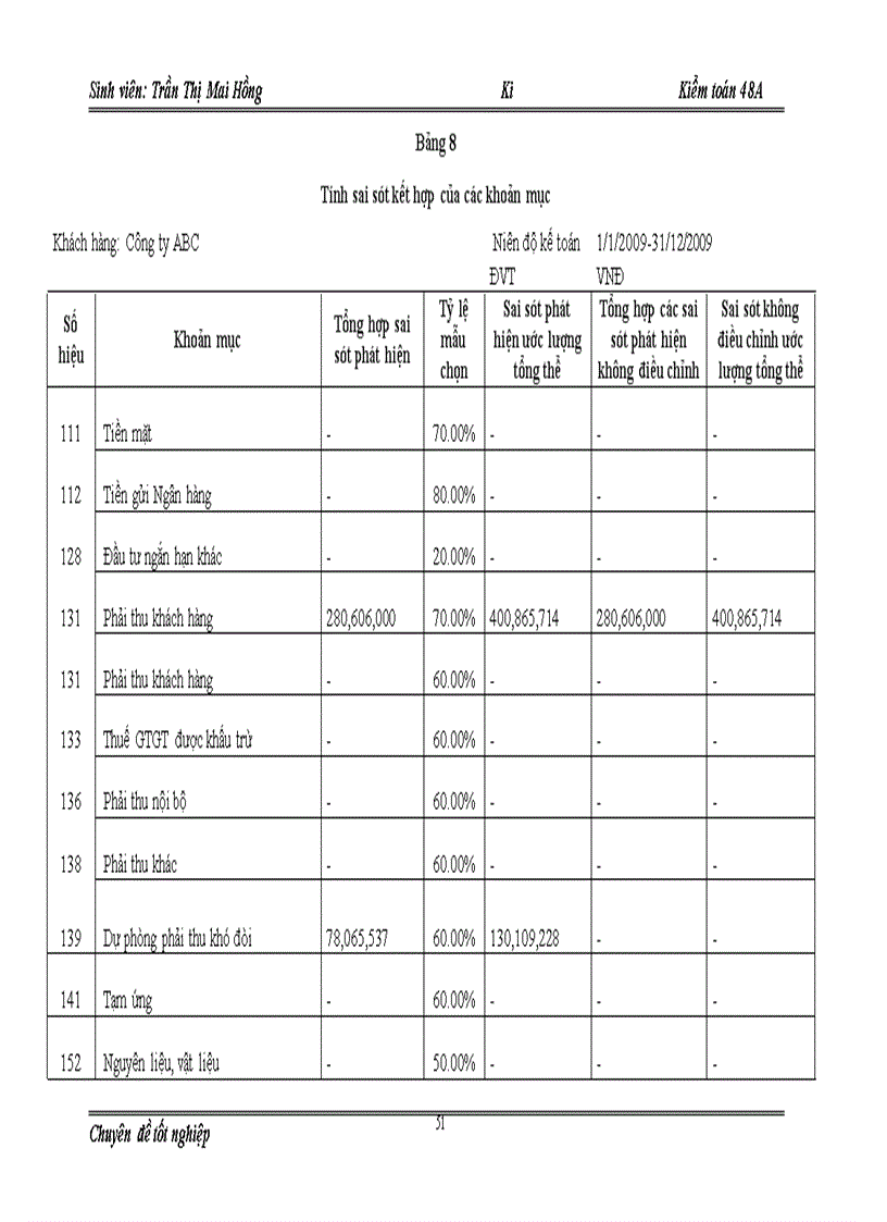 image for page Tìm hiểu kiểm toán khoản mục chi phí xây lắp dở dang trong kiểm toán báo cáo tài chính của Công ty abc do công ty TNHH dịch vụ tư vấn tài chính kế toán và kiểm toán thực hiện 1