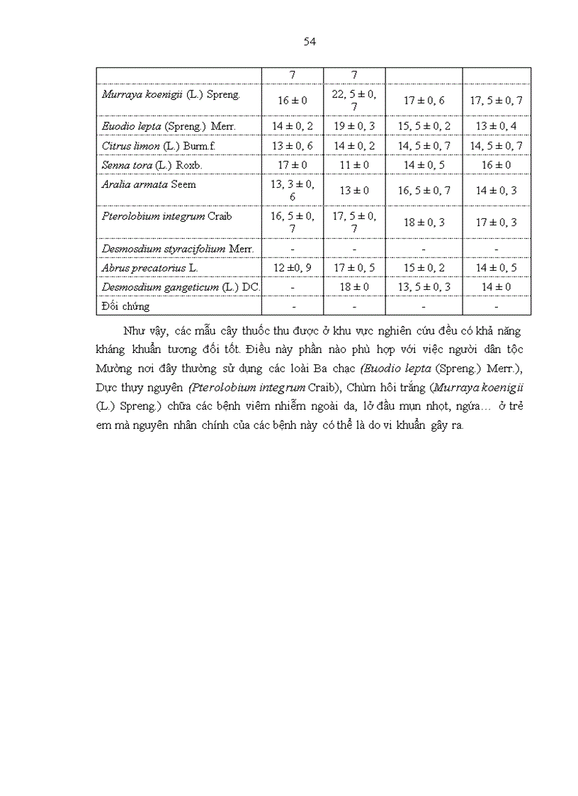 image for page Nghiên cứu tính đa dạng nguồn gen cây thuốc được sử dụng theo kinh nghiệm bản địa của người Mường ở xã Quảng Lạc huyện Nho Quan tỉnh Ninh Bình