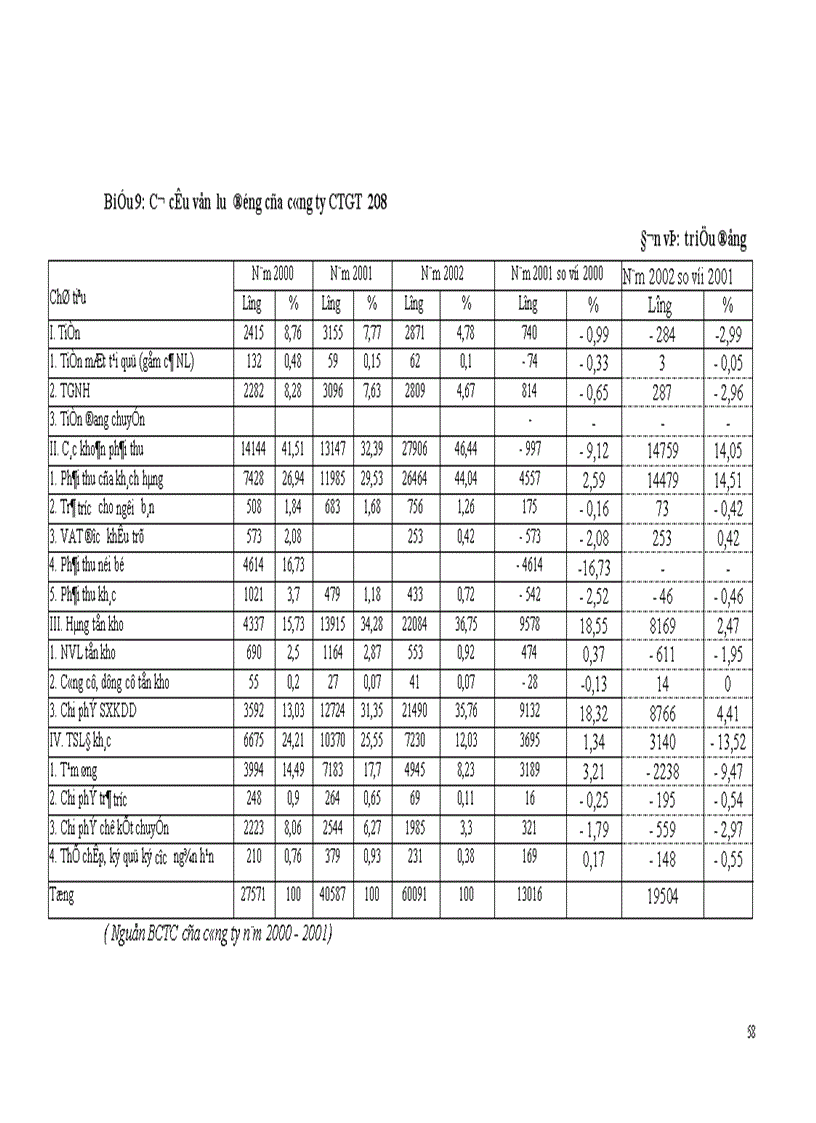 image for page Một số giải pháp nhằm nâng cao hiệu quả sử dụng vốn tại Công ty công trình giao thông 208 thuộc tổng giao thông 4 Bộ Giao Thông Vận tải