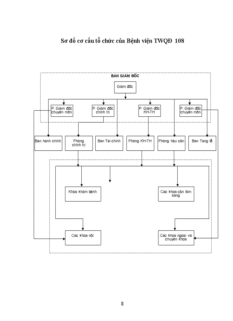 image for page Cơ cấu tổ chức của Bệnh viện TWQĐ 108