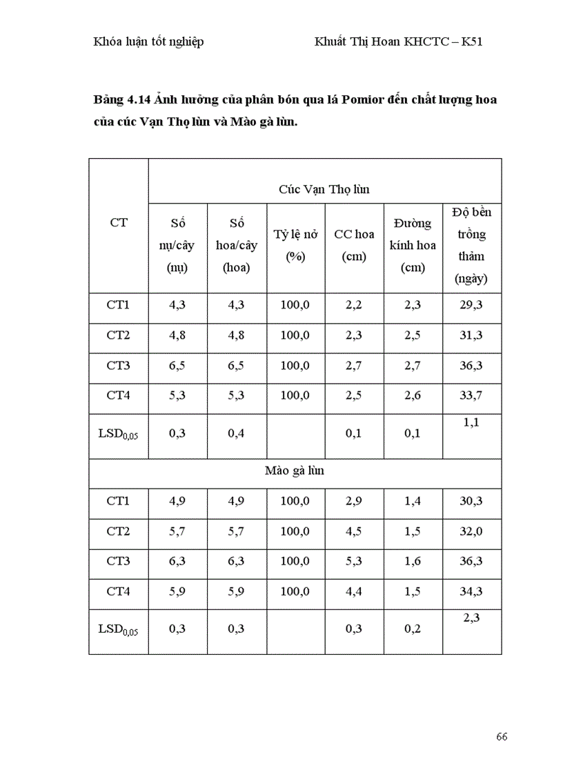 image for page Nghiên cứu ảnh hưởng của giá thể hữu cơ và phân bón qua lá đến sinh trưởng phát triển và chất lượng của hoa cúc Vạn Thọ lùn và mào gà lùn trồng chậu 1