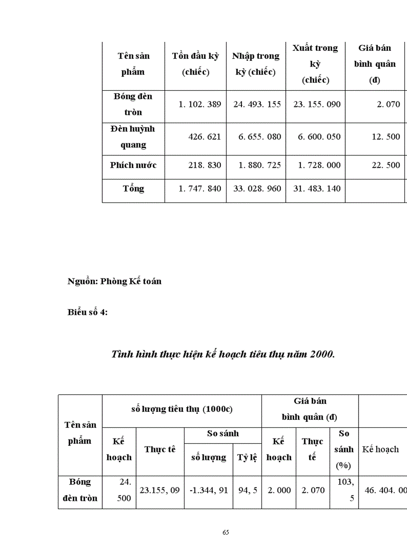 image for page Thực trạng về công tác tiêu thụ sản phẩm ở Công ty Bóng Đèn Phích Nước Rạng Đông 1