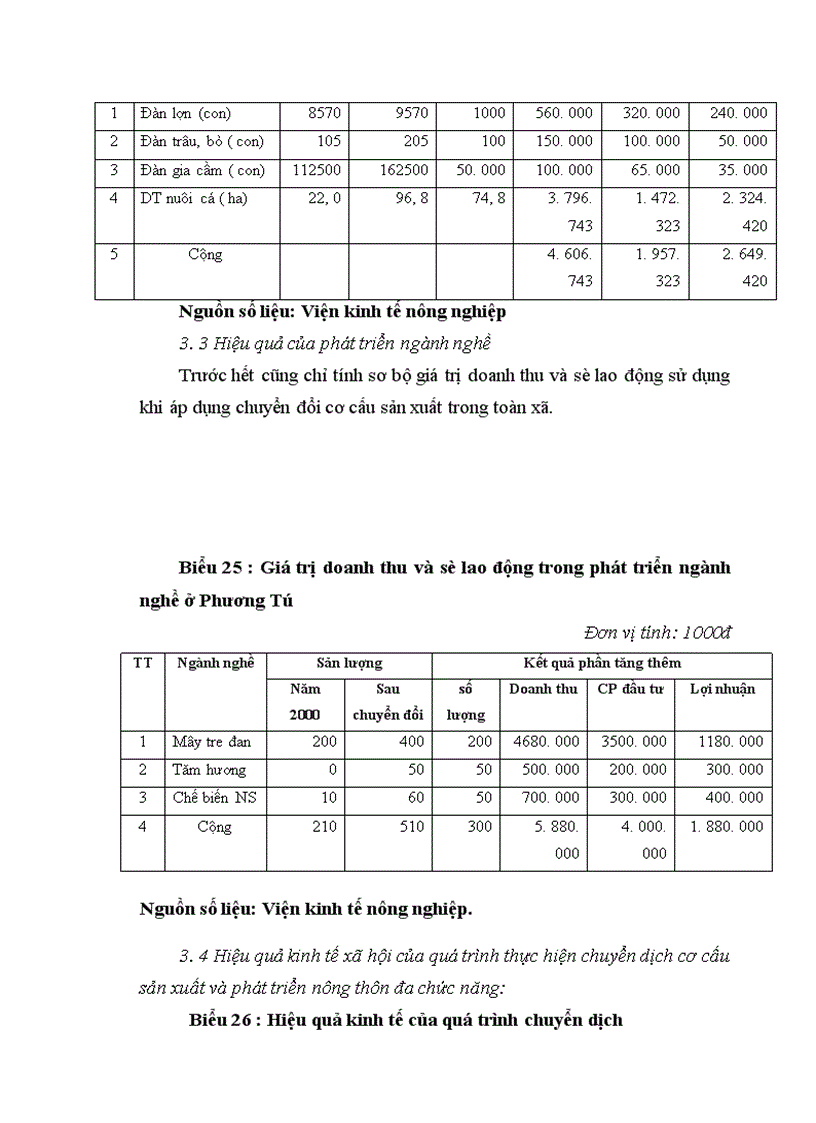 image for page Định hướng và giải pháp chuyển dịch cơ cấu cây trồng trên đất trồng lúa sang sản xuất nông thuỷ sản khác ở xã Phương Tú Ứng Hoà Hà Tây