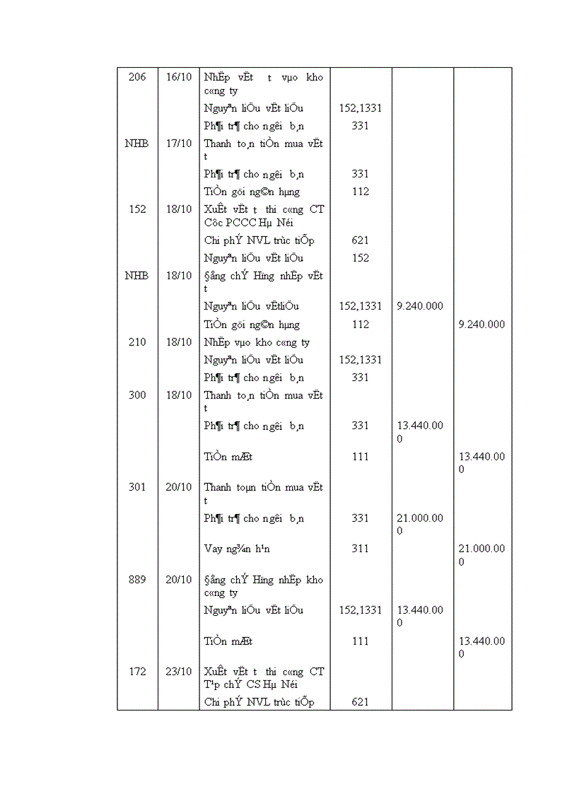image for page Tổ chức công tác kế toán nguyên vật liệu công cụ dụng cụ ở Công ty cổ phần xây dựng Phương Nam 1