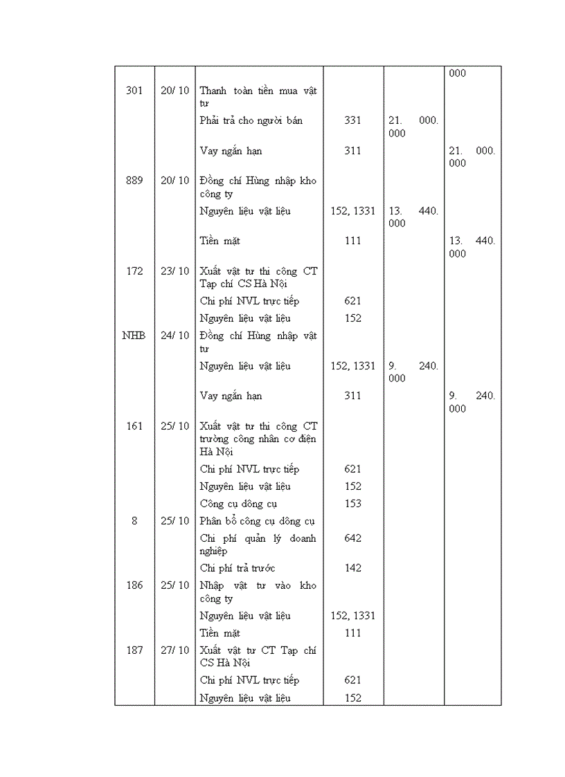 image for page Tổ chức công tác kế toán nguyên vật liệu công cụ dụng cụ ở Công ty cổ phần xây dựng Phương Nam 1