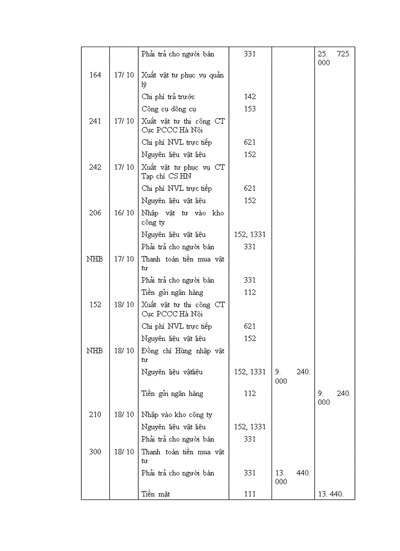 image for page Tổ chức công tác kế toán nguyên vật liệu công cụ dụng cụ ở Công ty cổ phần xây dựng Phương Nam