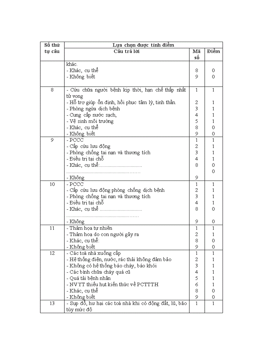 image for page Tìm hiểu thực trạng chuẩn bị đáp ứng với thiên tai của bệnh viện đa khoa tỉnh Sơn La Điện Biên và Lai Châu năm 2010