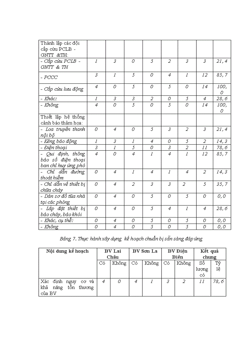 image for page Tìm hiểu thực trạng chuẩn bị đáp ứng với thiên tai của bệnh viện đa khoa tỉnh Sơn La Điện Biên và Lai Châu năm 2010