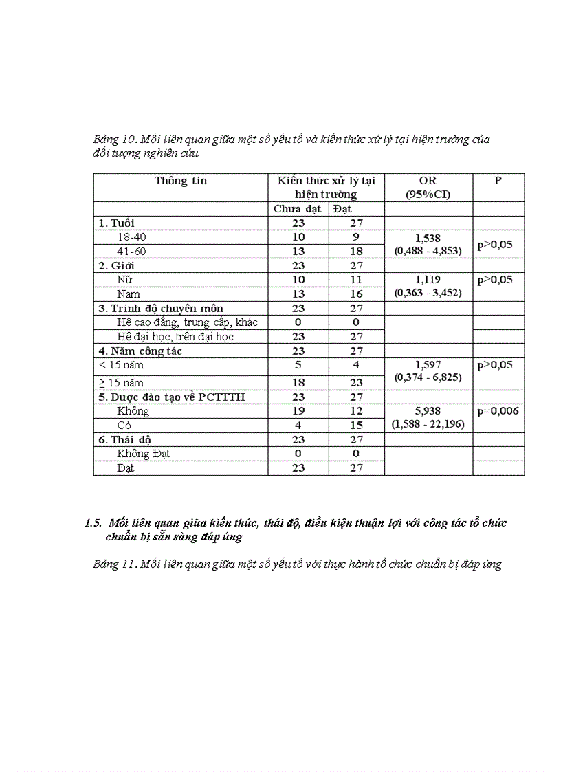 image for page Tìm hiểu thực trạng chuẩn bị đáp ứng với thiên tai của bệnh viện đa khoa tỉnh Sơn La Điện Biên và Lai Châu năm 2010