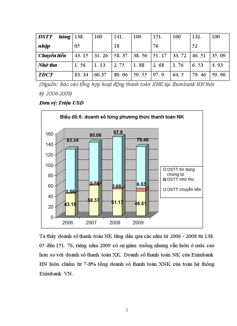 image for page Giải pháp nâng cao hiệu quả của các phương thức TTQT tại Ngân hàng TMCP xuất nhập khẩu Việt Nam chi nhánh Hà Nội