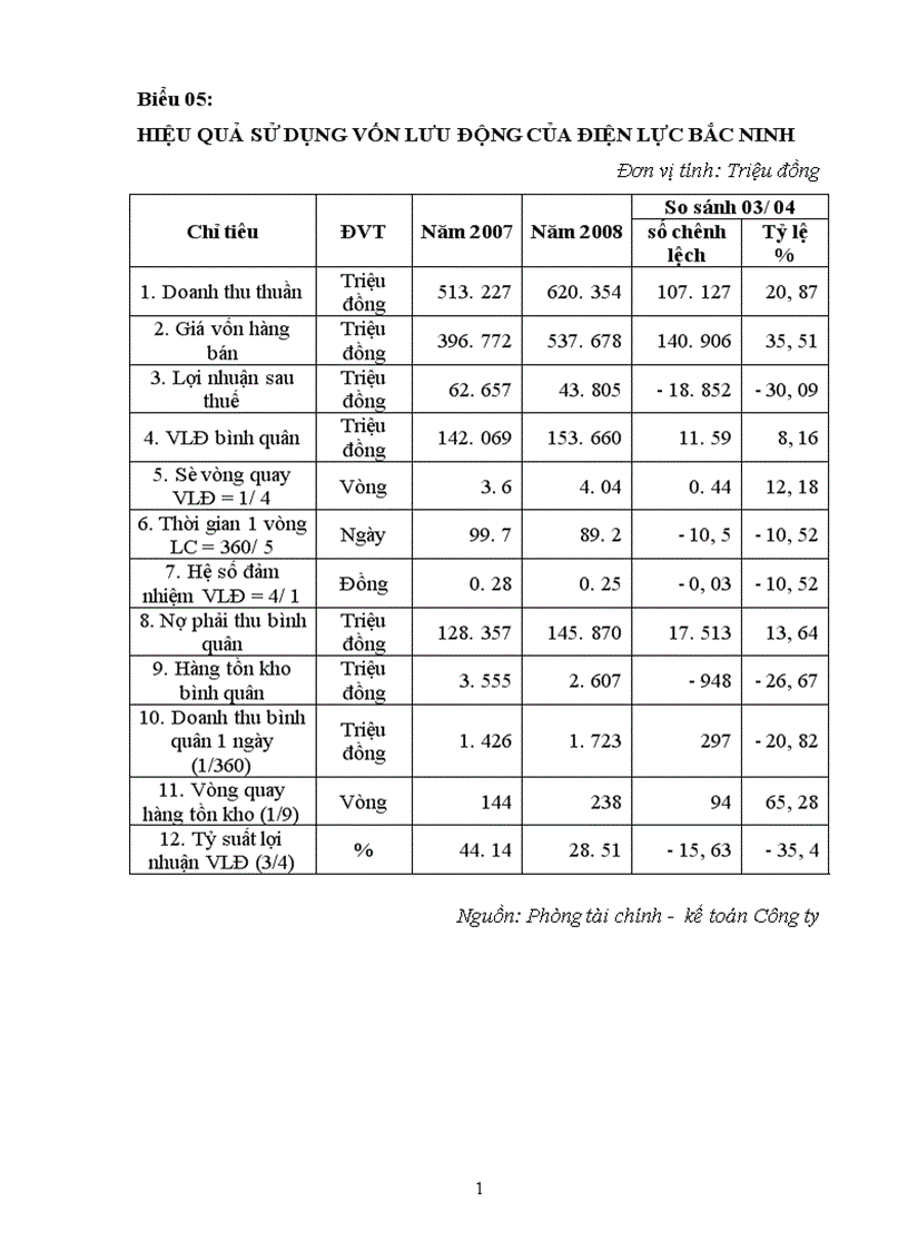 image for page Thực trạng về quản lý và hiệu quả sử dụng vốn lưu động ở điện lực Bắc Ninh 1