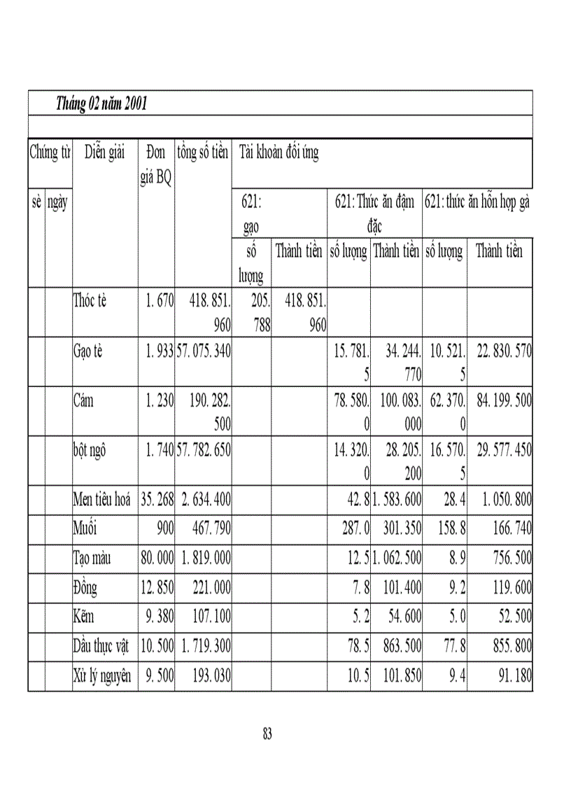 image for page Tổ chức công tác kế toán nguyên vật liệu ở Công Ty Chế Biến Lương Thực và Thức Ăn Gia Súc 1