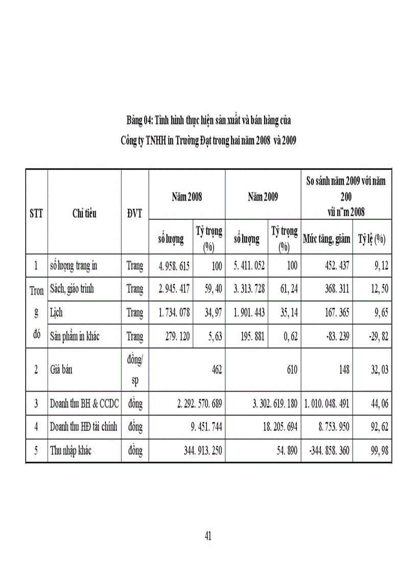 image for page Lợi nhuận và các giải pháp tăng lợi nhuận tại Công ty TNHH in Trường Đạt 1