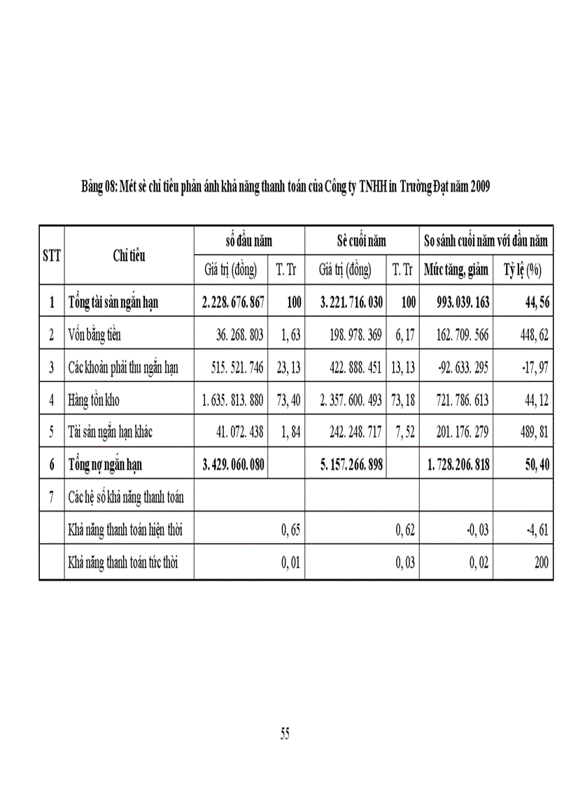 image for page Lợi nhuận và các giải pháp tăng lợi nhuận tại Công ty TNHH in Trường Đạt 1