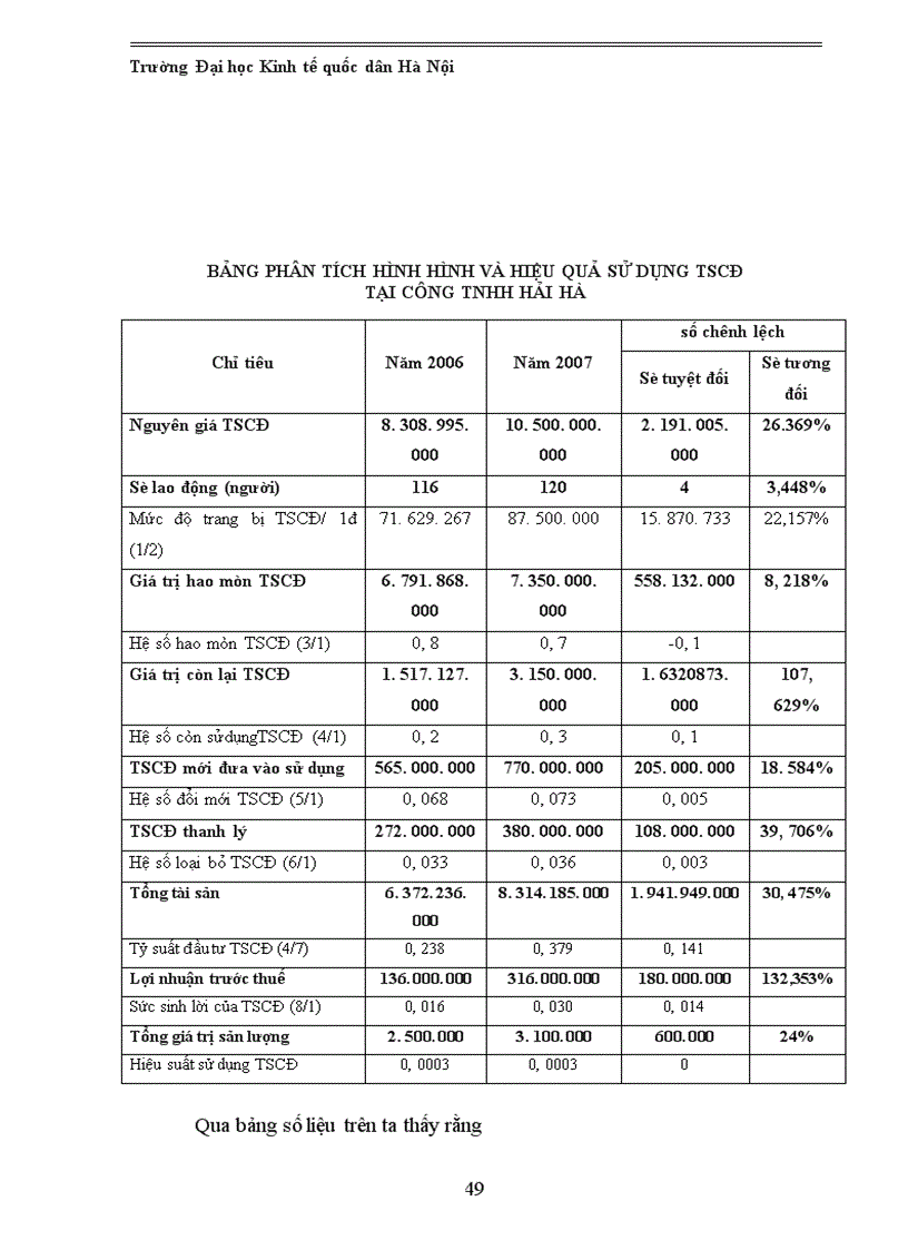 image for page Hoàn thiện công tác kế toán TSCĐ tại công ty TNHH Hải Hà