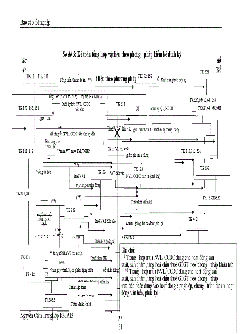 image for page Tổ chức công tác kế toán NVL CCDC ở Xí nghiệp Xây lắp số 2